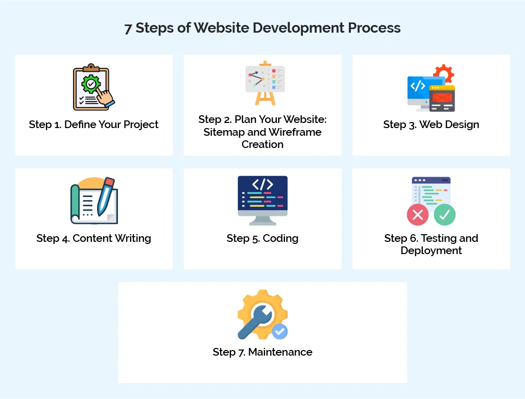 7 Steps of Website Development Process