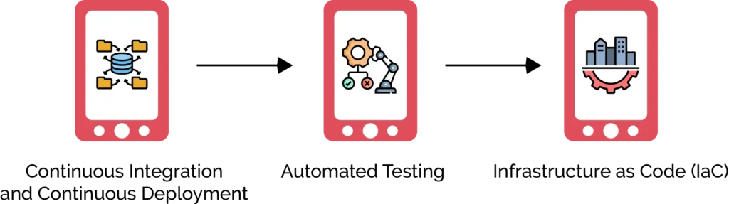 What are the Types of Automation in Software Development?