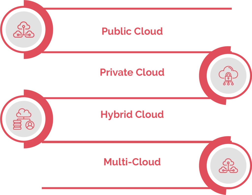 What are the Types of Cloud Architectures