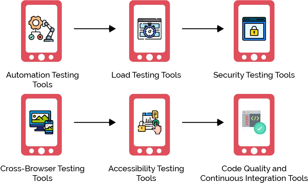 Web App Testing Tools for Web Application Development