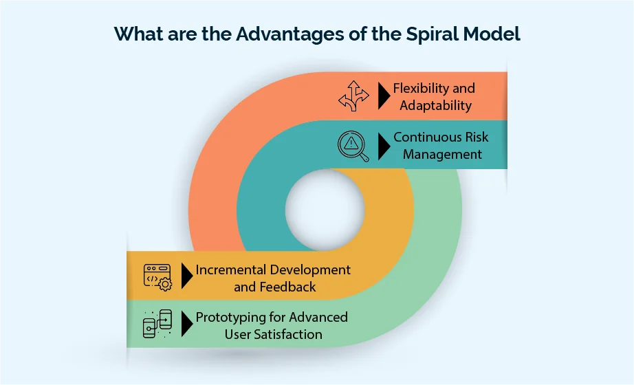 What are the Advantages of the Spiral Model