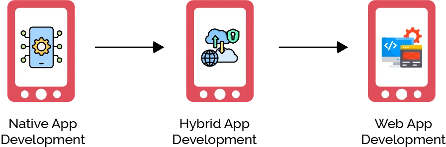 What are the Types of App Development?