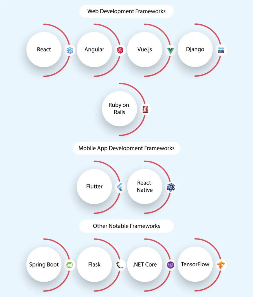 Popular Software Development Frameworks