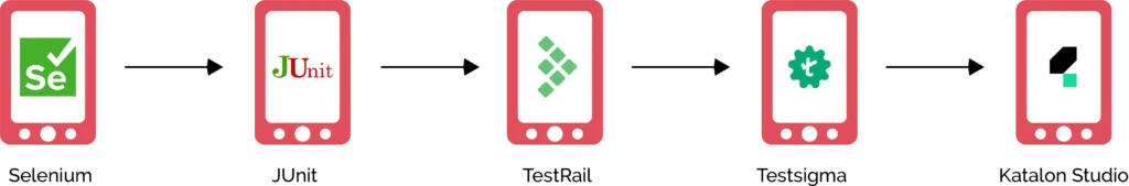 What Are Functional Testing Tools