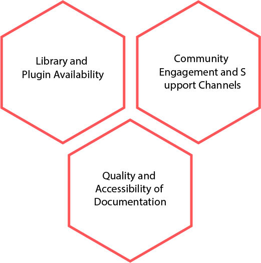 Ecosystem and Community Support