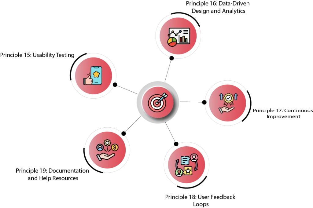 Section 4 Iteration and Improvement Principles