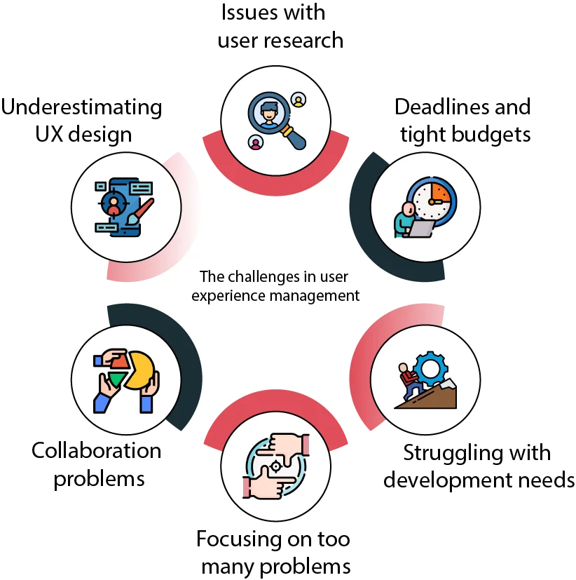 What are the challenges in user experience management