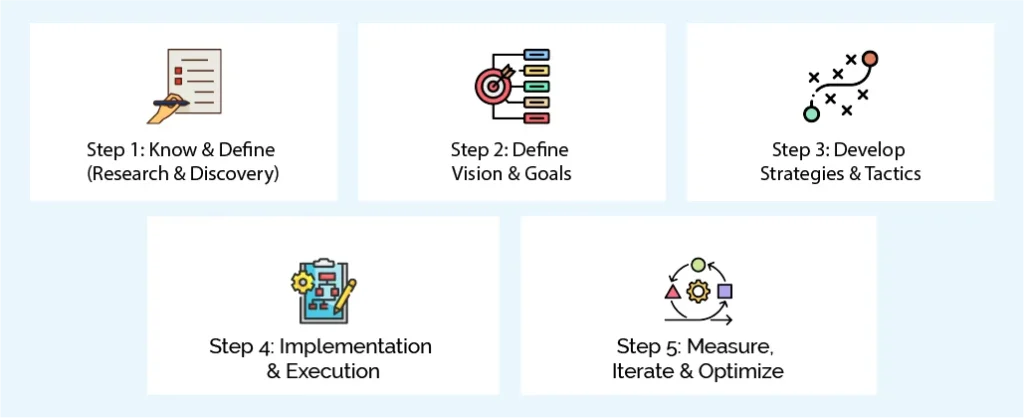 What is The Design Strategy Process
