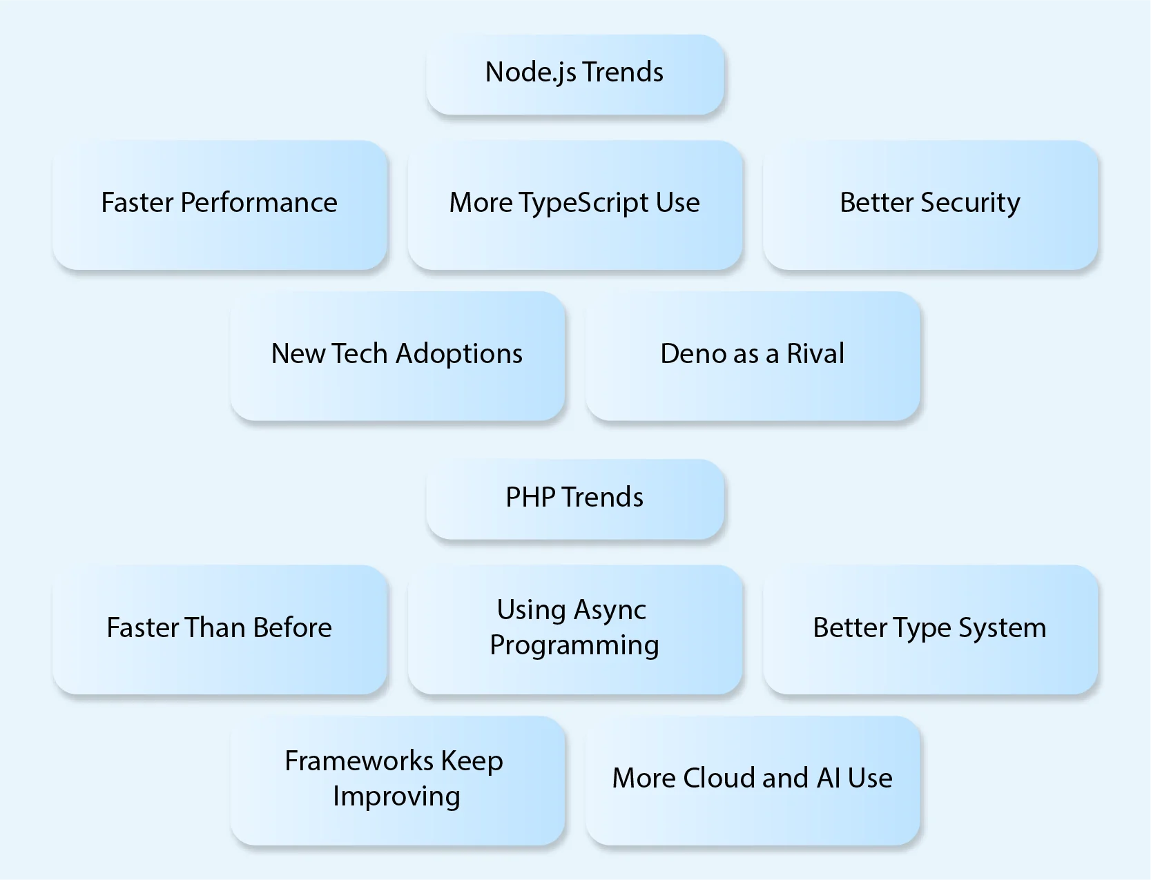 Future-Proofing Your Stack Where Node.js vs php Are Headed