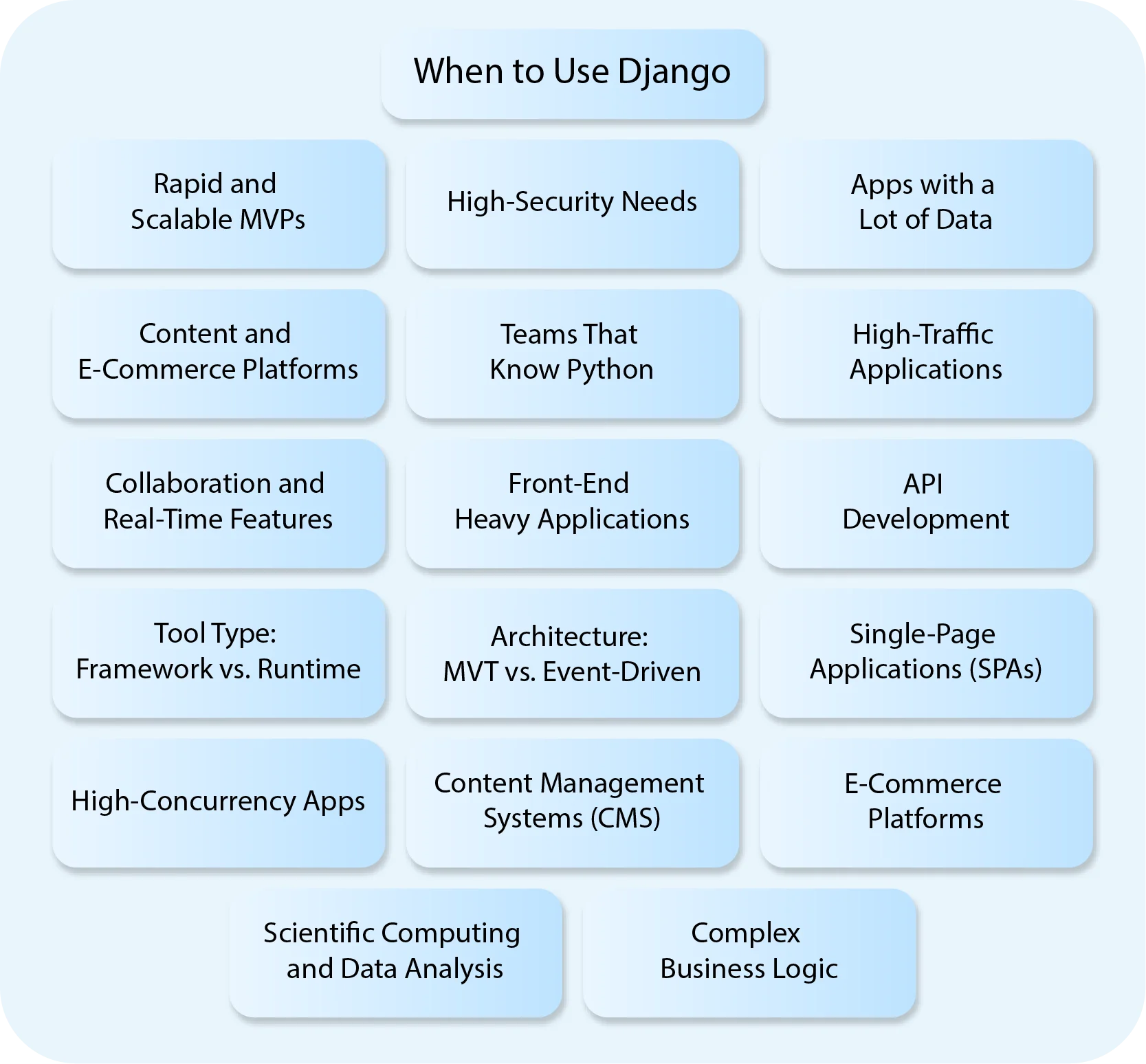 What Are the Ideal Uses for Django and Node.js
