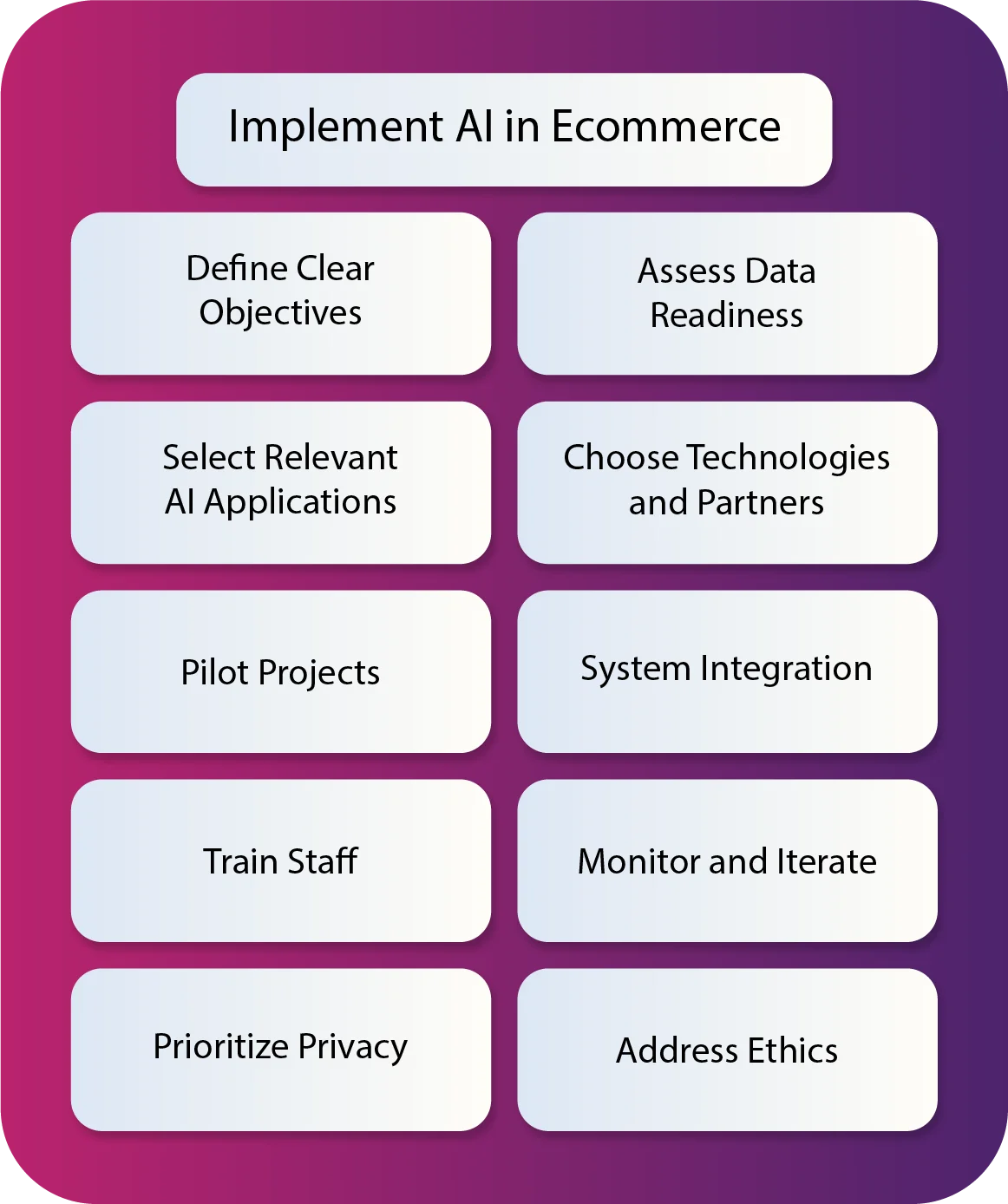 What are the Steps to Successfully Implement AI in Ecommerce