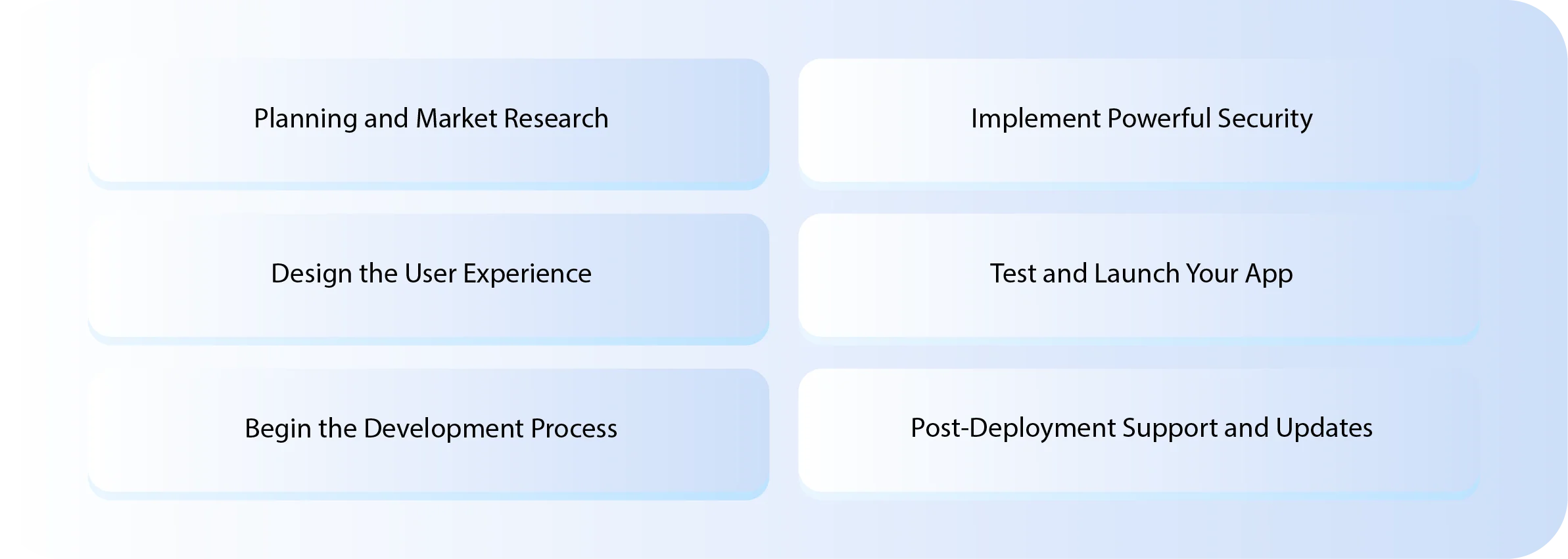 What is the ewallet app development process