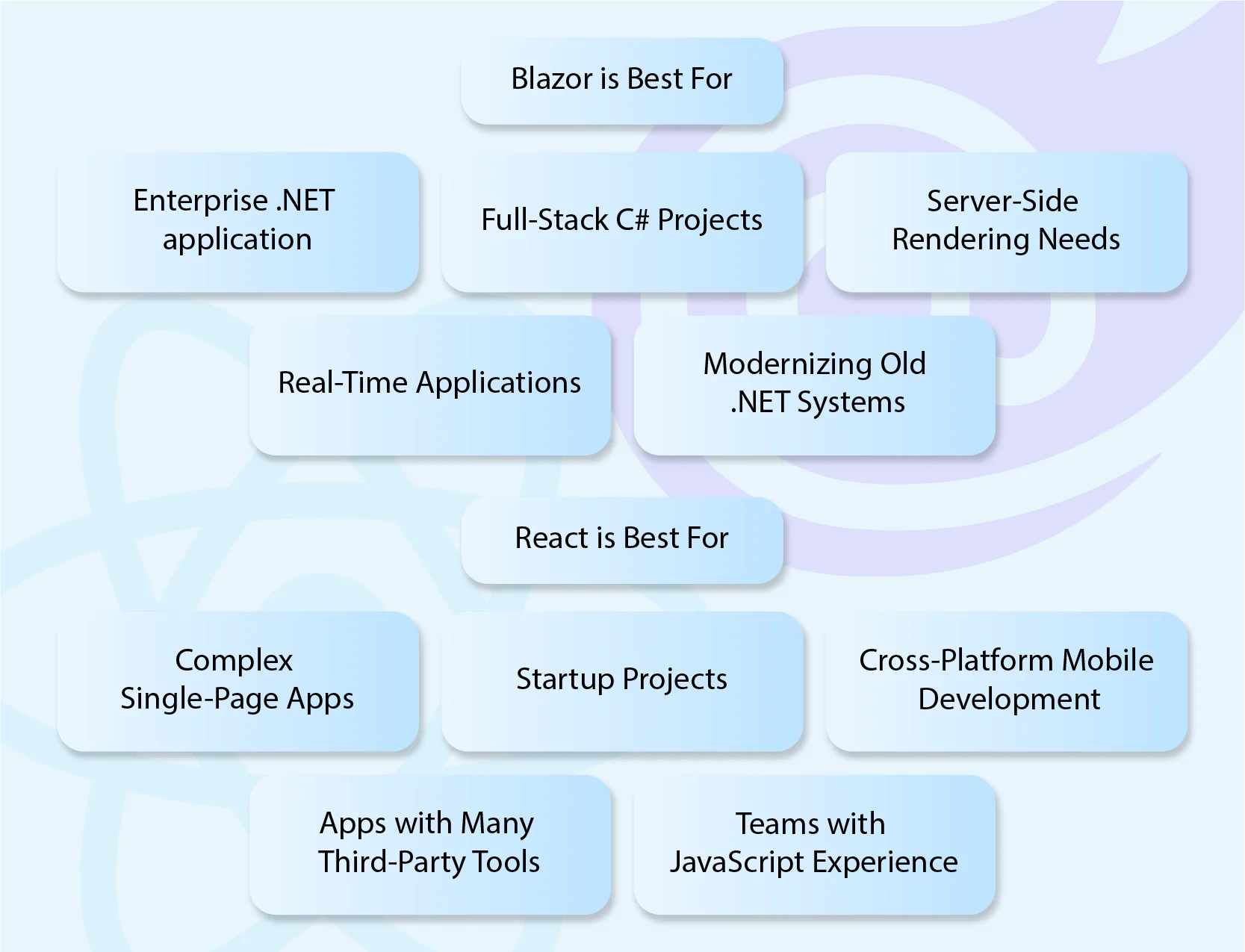 When to Choose Each Framework