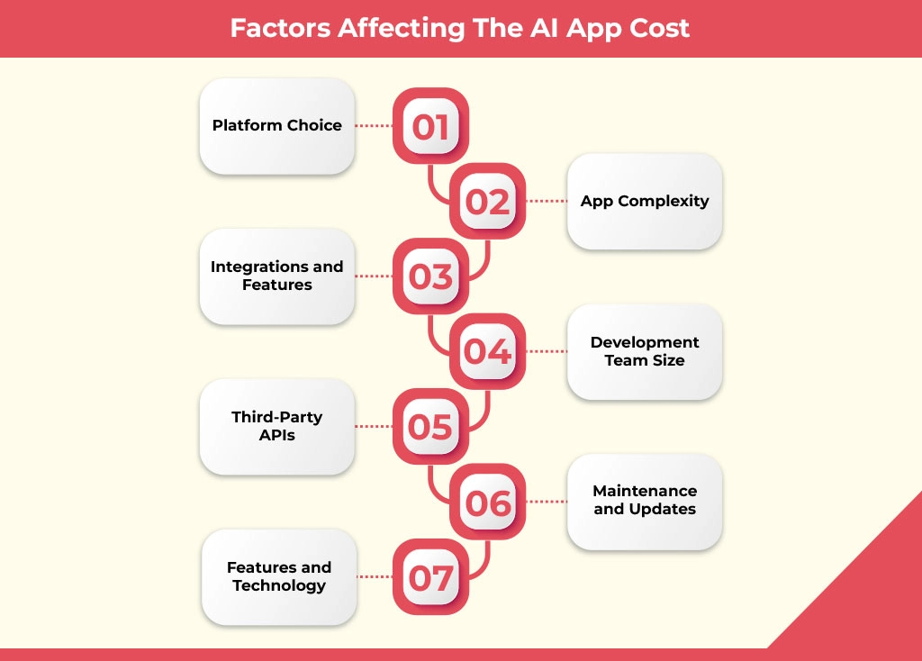Factors affecting the ai app cost