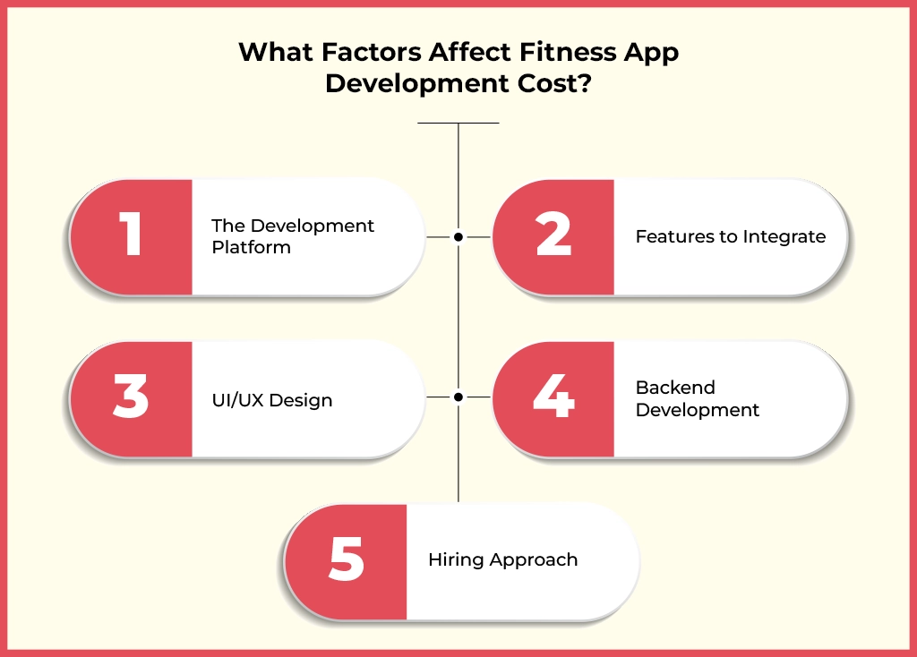 Factors of Fitness App Development Cost