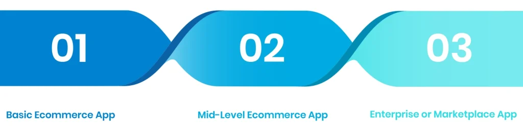 Ecommerce App Development Cost: Overview by Complexity
