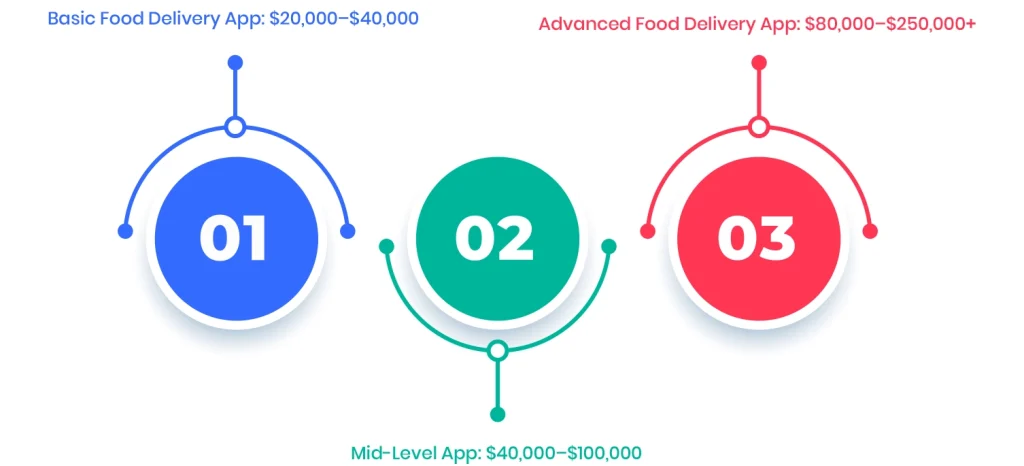 Food Delivery App Cost in 2026