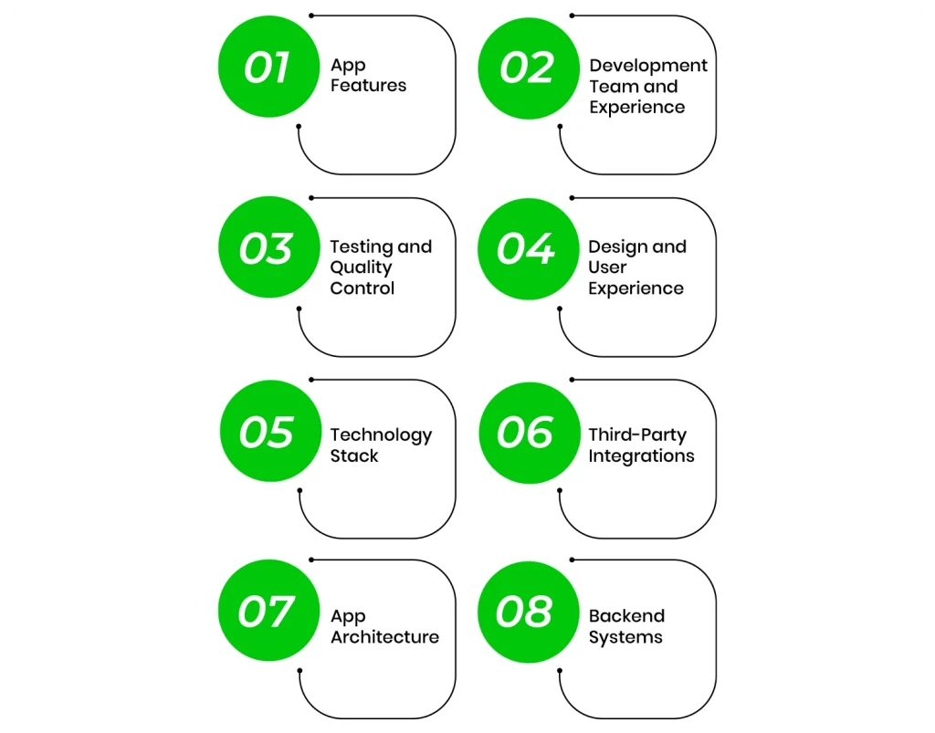 Factors That Affect Food Delivery App Costs
