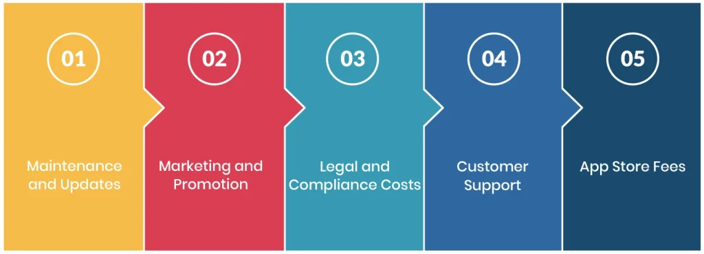 Hidden Costs to Factor Into Your Food Delivery App Budget