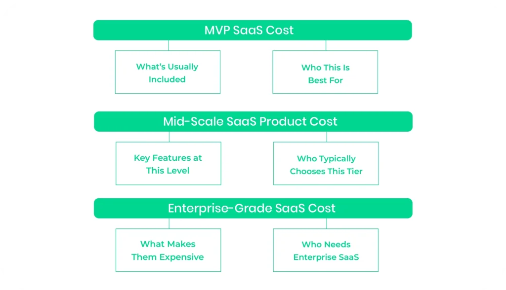 What are the SaaS Development Costs in 2026