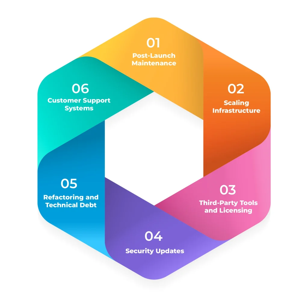 Hidden Costs of SaaS Development that Most Businesses Ignore