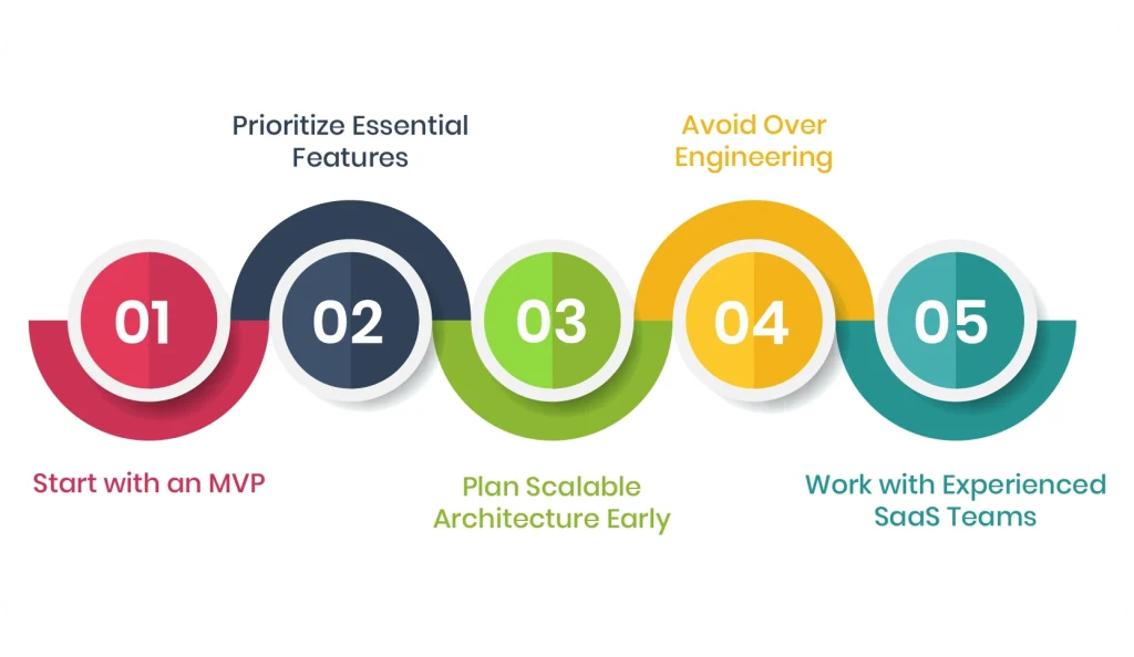 Reduce SaaS Development Cost Without Compromising Quality