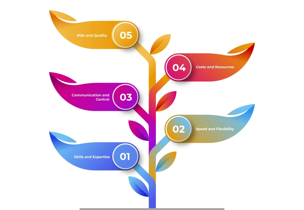 In-House vs Outsourcing