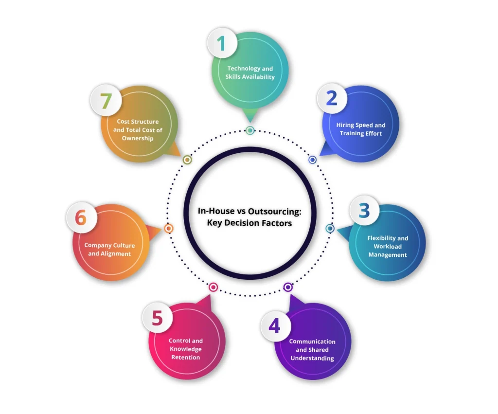 In-house vs Outsourcing key factors