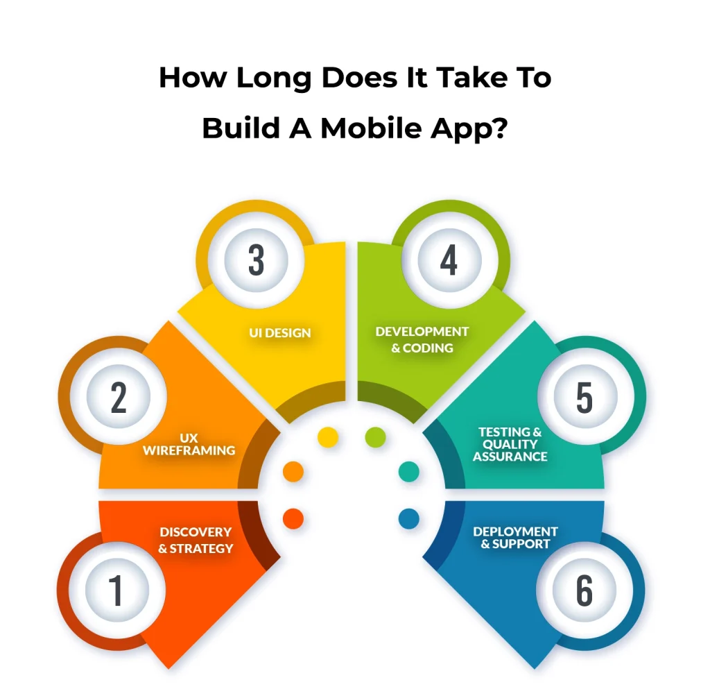 How Long Does It Take To Build A Mobile App