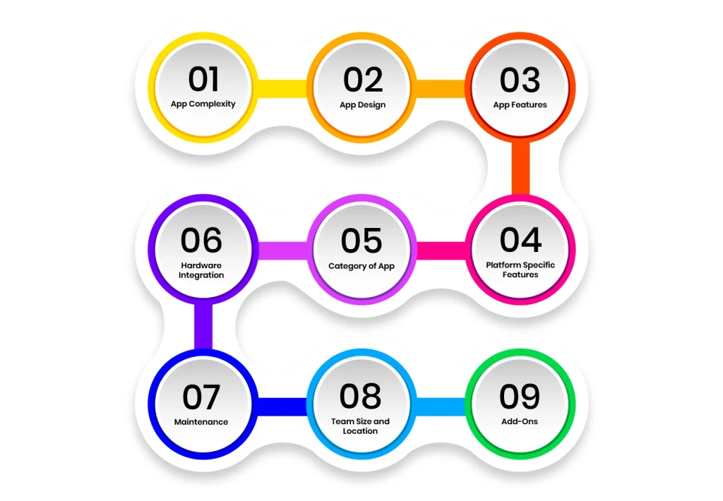 Key Factors That Affect React Native App Development Cost