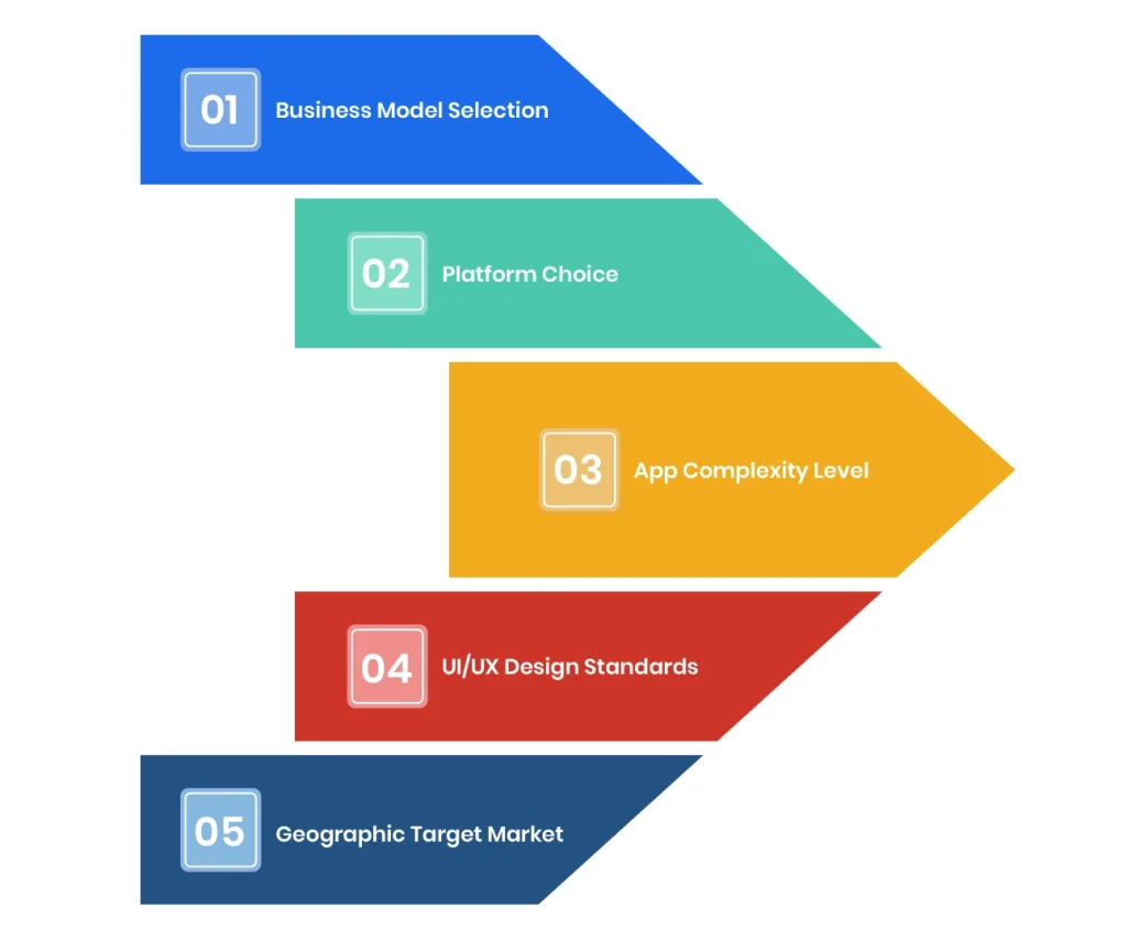 Taxi App Development Cost Factors