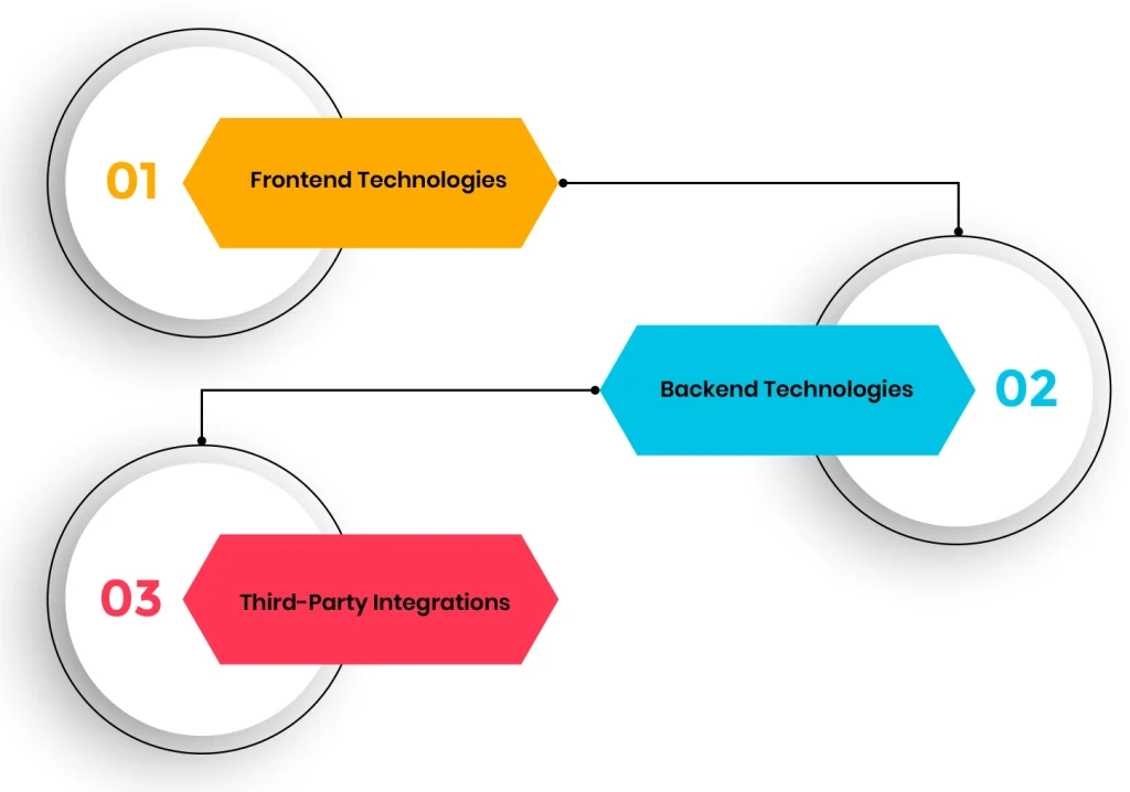Role of Technology Stack in App Cost