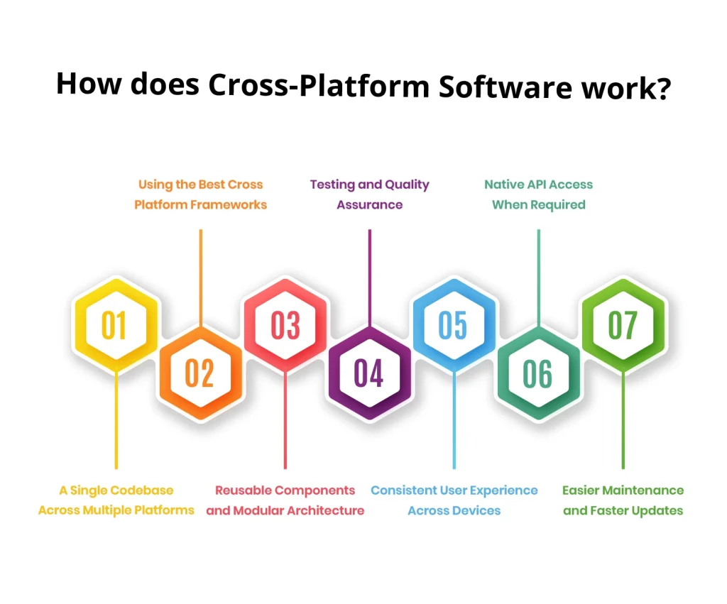 How does Cross-Platform Software work