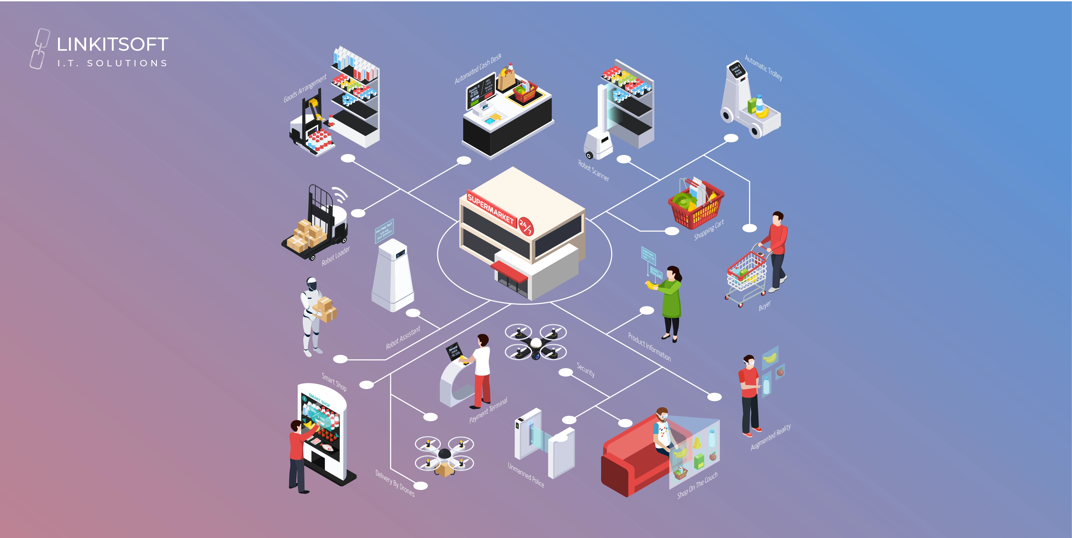 AUTOMATED RETAILING