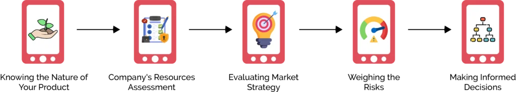 Which Approach is Right for Your Product