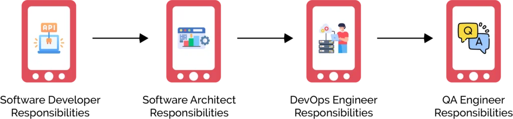 Responsibilities of Each Role