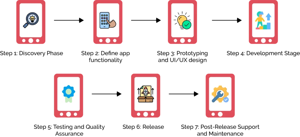 How to Make a Social Media App Social Media App Development Process