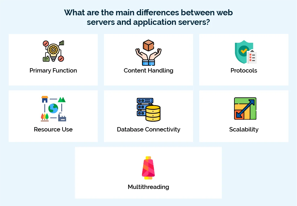 What are the main differences between web servers and application servers