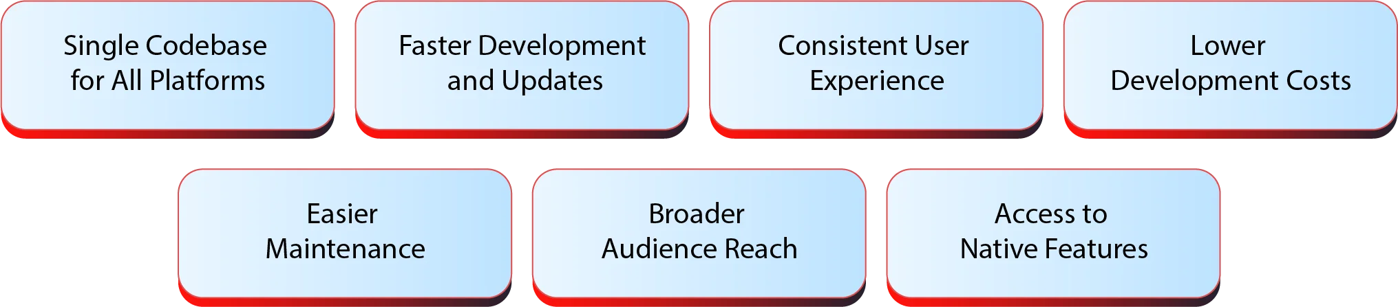 Why Hybrid Mobile Apps are the Future