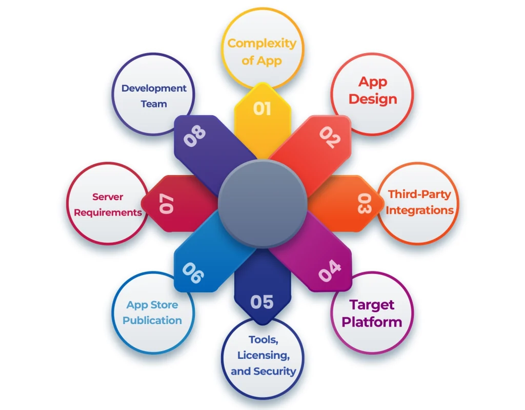 Factors Affecting Flutter App Development Cost