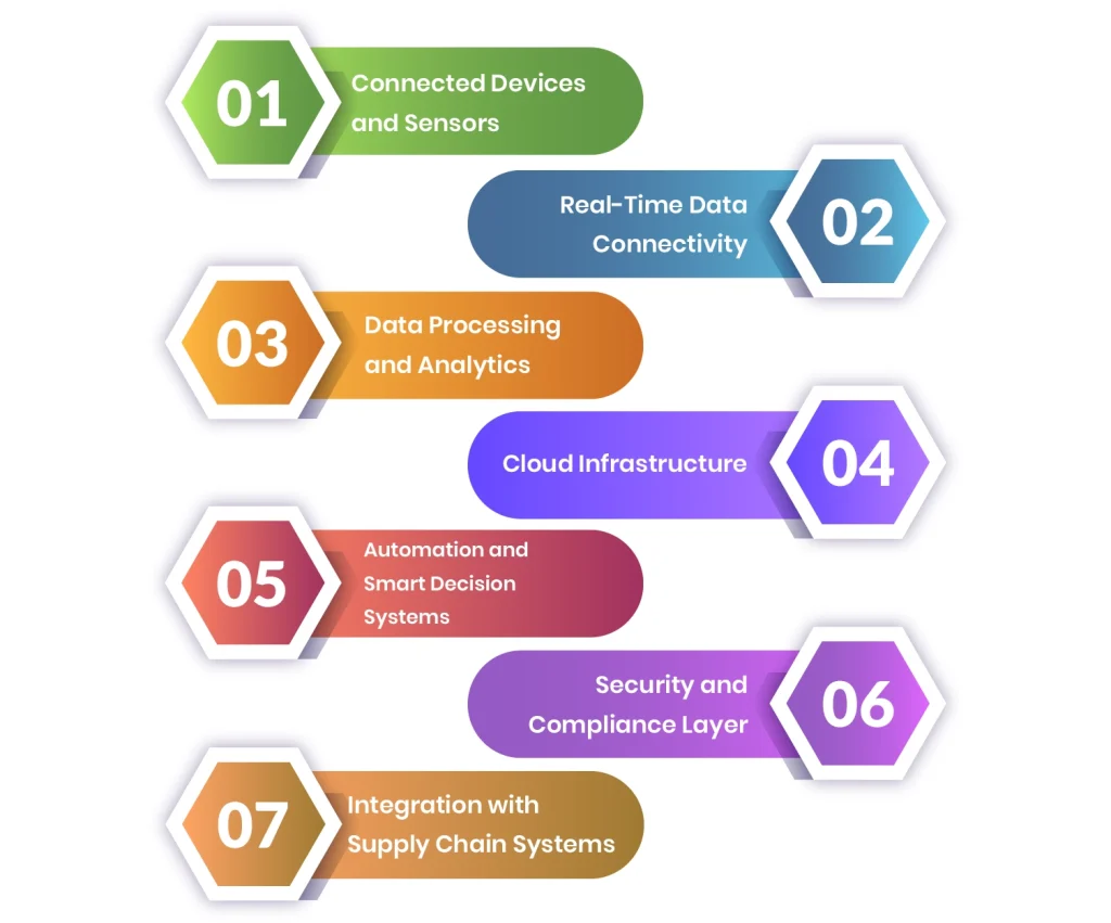 Pillars of IoT in Transportation and Logistics