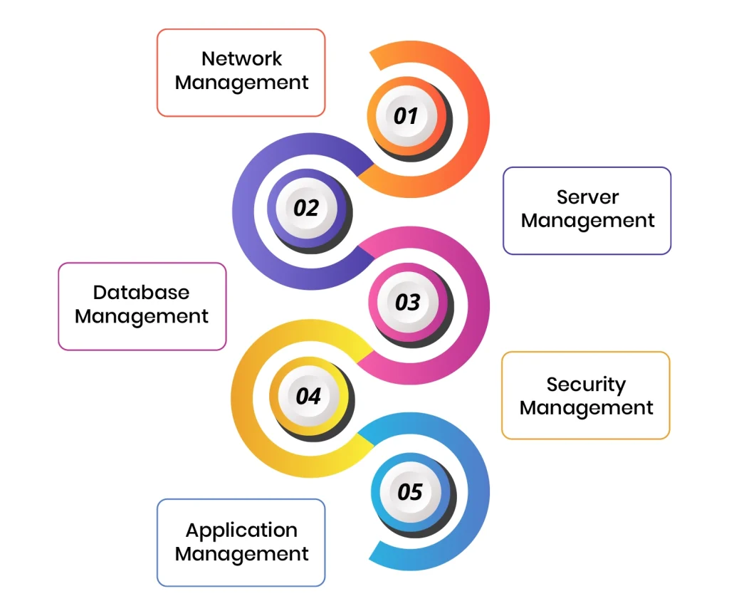 Components of Remote Infrastructure Management