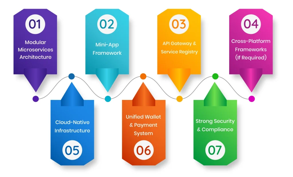 Technicalities of super app development