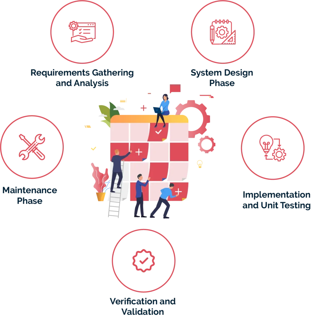 Understanding the Waterfall Model Phases - What are they