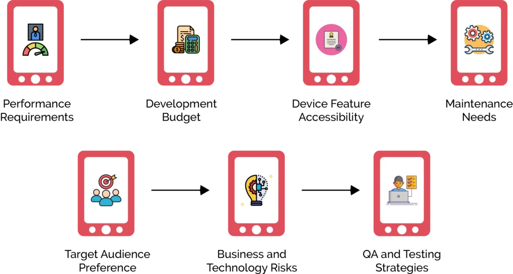 What are the Factors to Consider in Mobile App Development