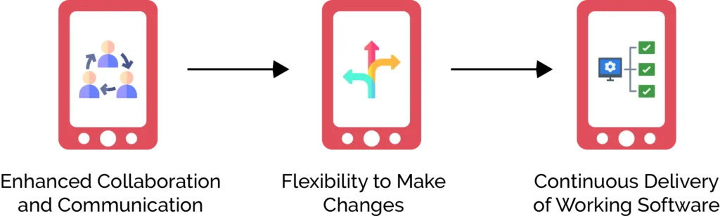 agile web development