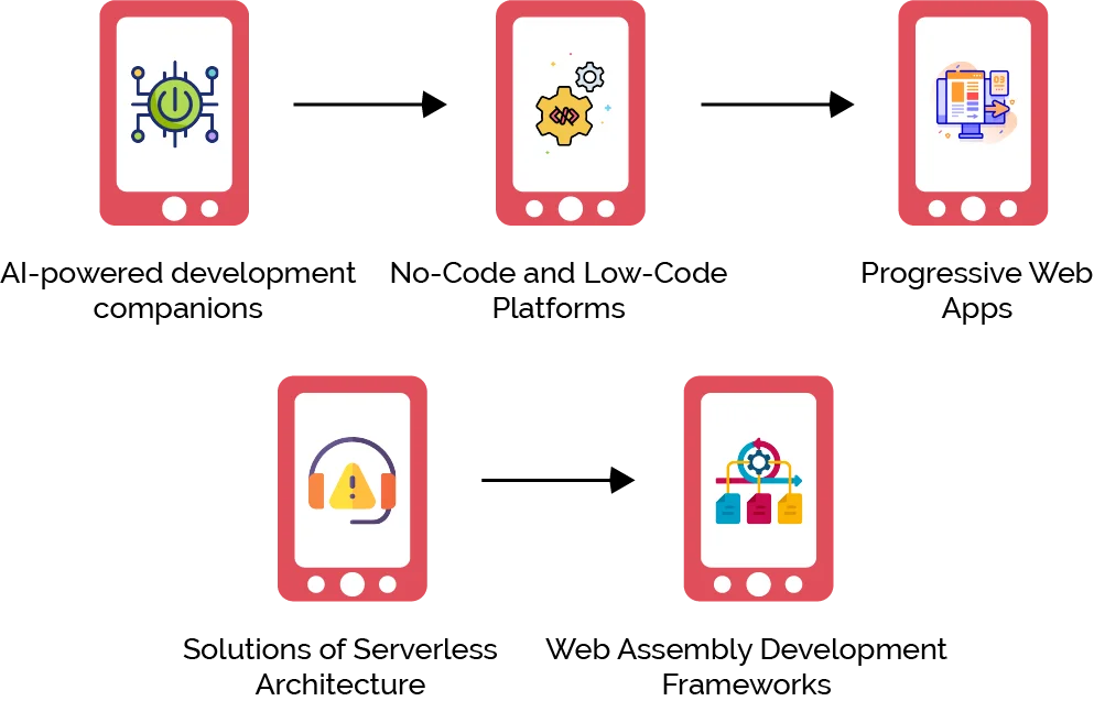 What are the Future Trends in Website Development Tools