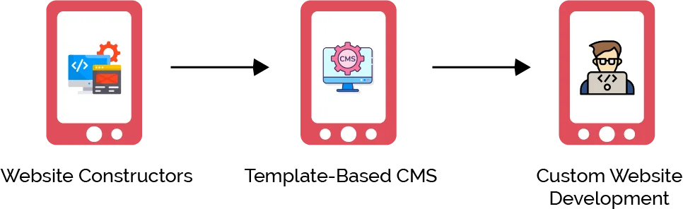 Custom Vs Template Site- What are the Cost Differences