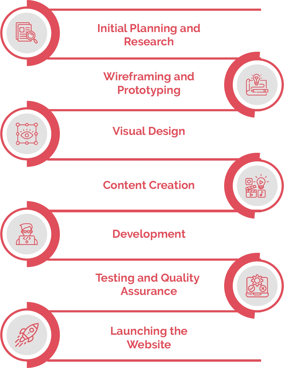 What are the Stages of the Web Design Process