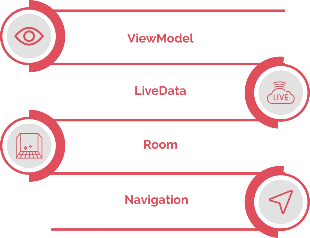 android architecture components